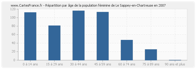 Répartition par âge de la population féminine de Le Sappey-en-Chartreuse en 2007
